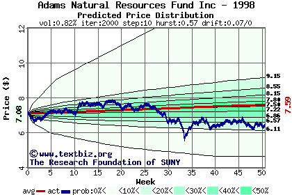 Predicted price distribution