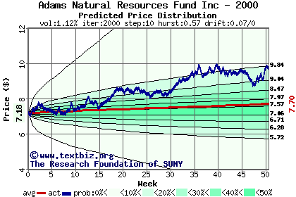 Predicted price distribution