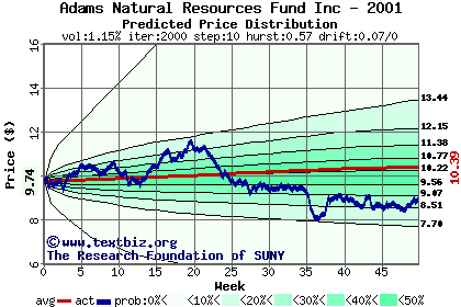 Predicted price distribution