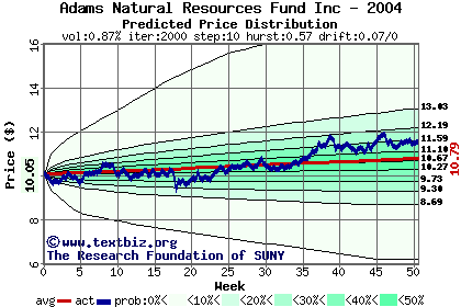 Predicted price distribution