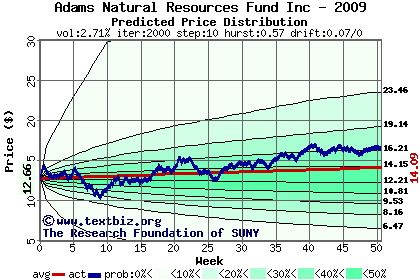 Predicted price distribution