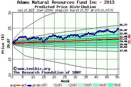 Predicted price distribution