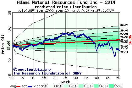 Predicted price distribution