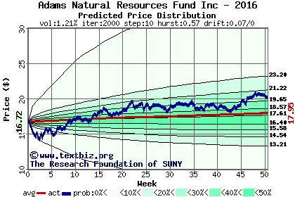 Predicted price distribution