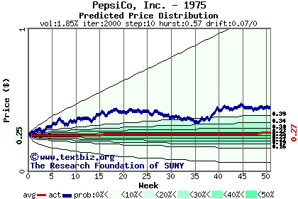 Predicted price distribution