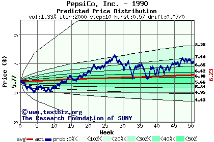 Predicted price distribution