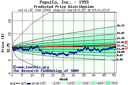 Predicted price distribution