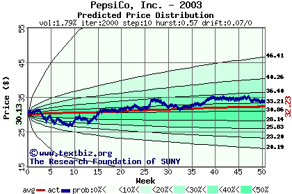 Predicted price distribution