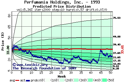 Predicted price distribution