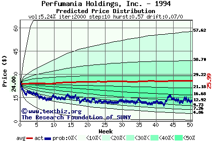 Predicted price distribution