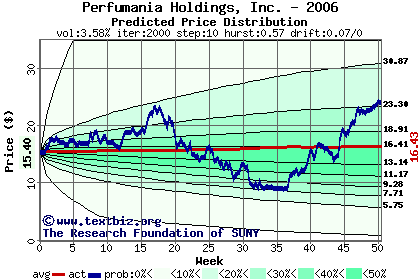 Predicted price distribution