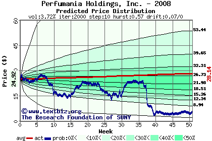 Predicted price distribution