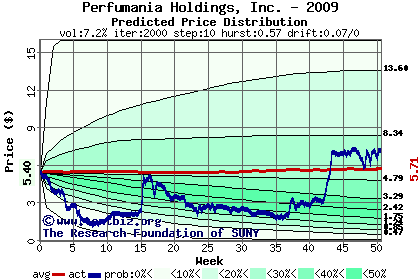 Predicted price distribution