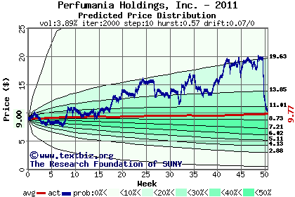 Predicted price distribution