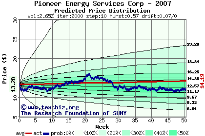 Predicted price distribution