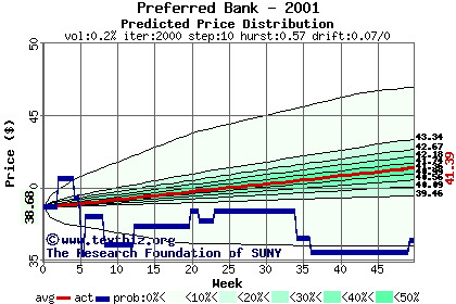 Predicted price distribution