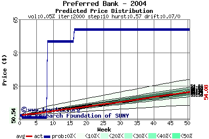 Predicted price distribution