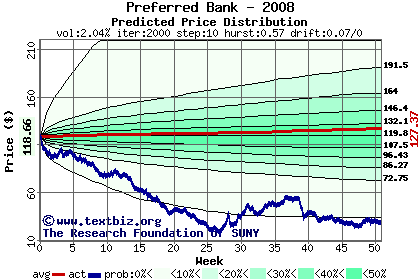 Predicted price distribution