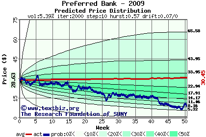 Predicted price distribution