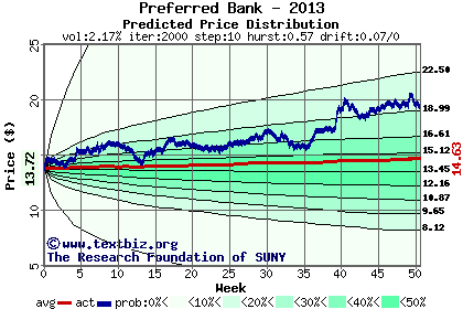 Predicted price distribution