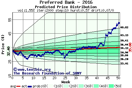 Predicted price distribution