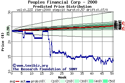 Predicted price distribution