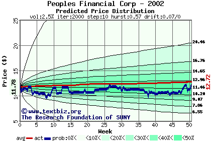 Predicted price distribution