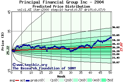 Predicted price distribution