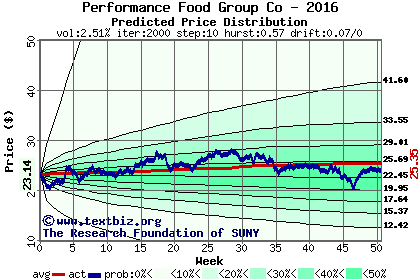 Predicted price distribution