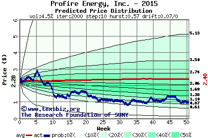 Predicted price distribution