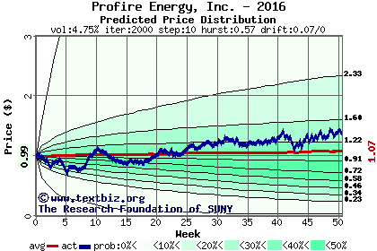 Predicted price distribution