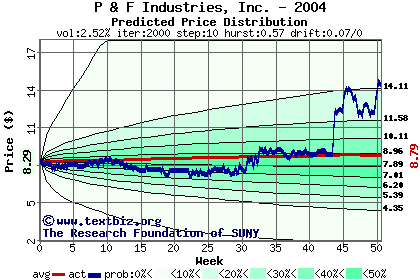 Predicted price distribution