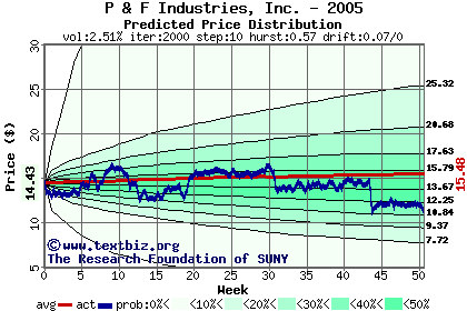 Predicted price distribution