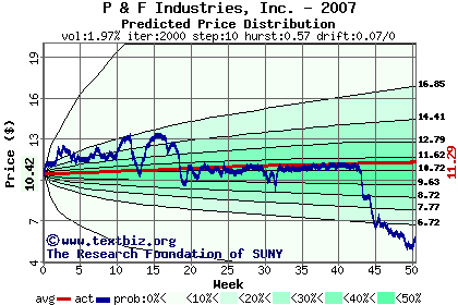 Predicted price distribution