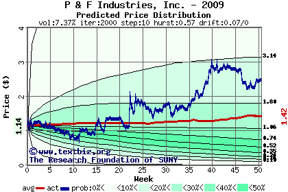 Predicted price distribution