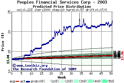 Predicted price distribution