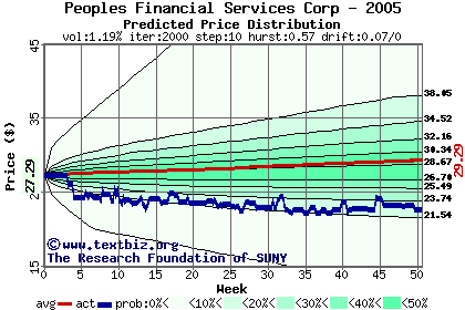 Predicted price distribution