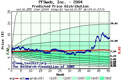 Predicted price distribution