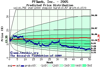 Predicted price distribution