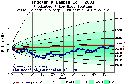 Predicted price distribution