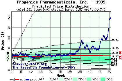 Predicted price distribution