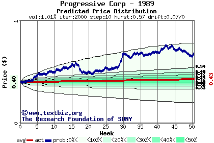 Predicted price distribution