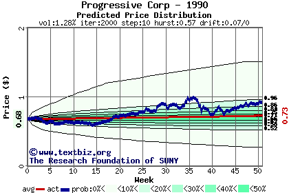 Predicted price distribution