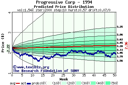 Predicted price distribution