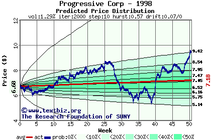 Predicted price distribution