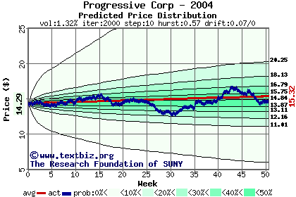 Predicted price distribution