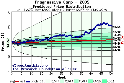 Predicted price distribution