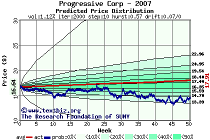 Predicted price distribution