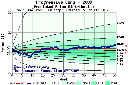 Predicted price distribution