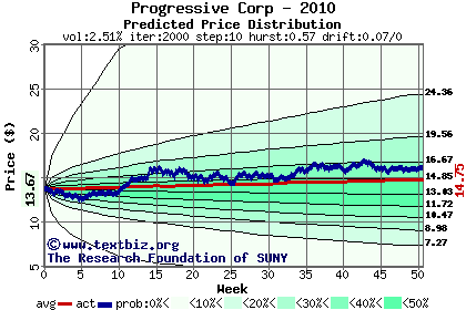 Predicted price distribution